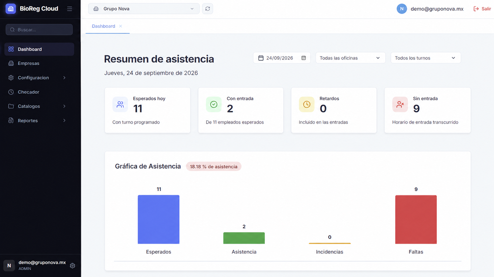 Pantalla real del dashboard de BioReg Cloud con resumen de asistencia