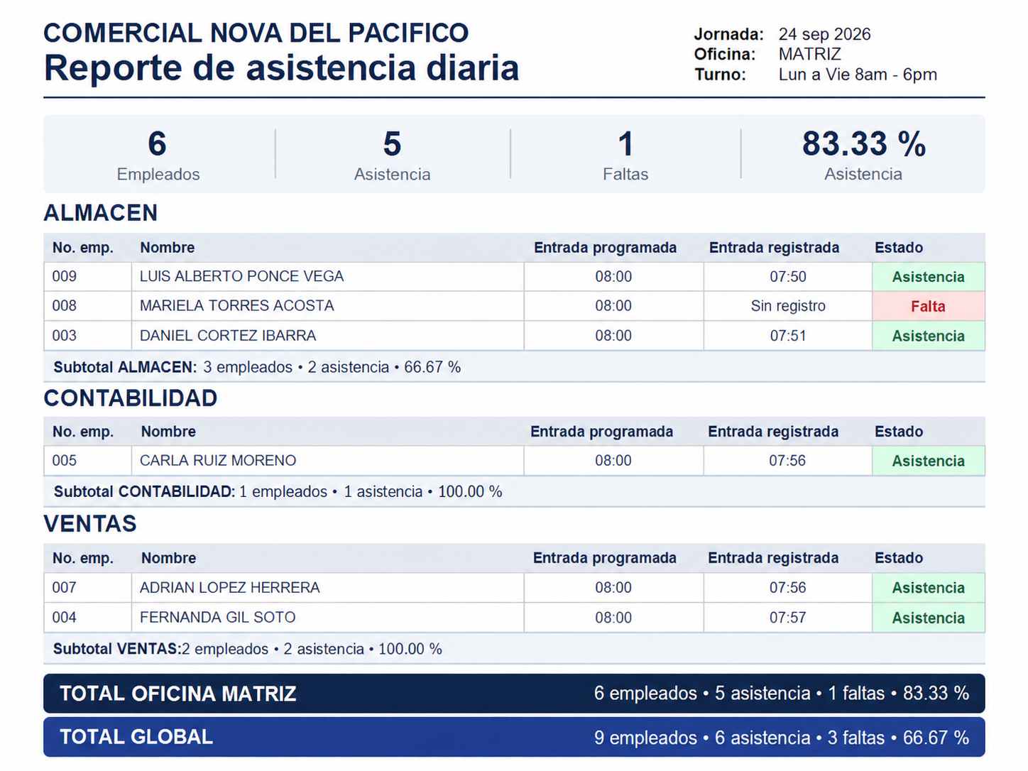 Reporte real de asistencia diaria generado por BioReg